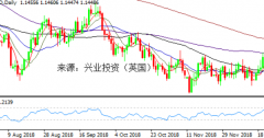 19年1月23日兴业投资（英国）：每日技术策略分析